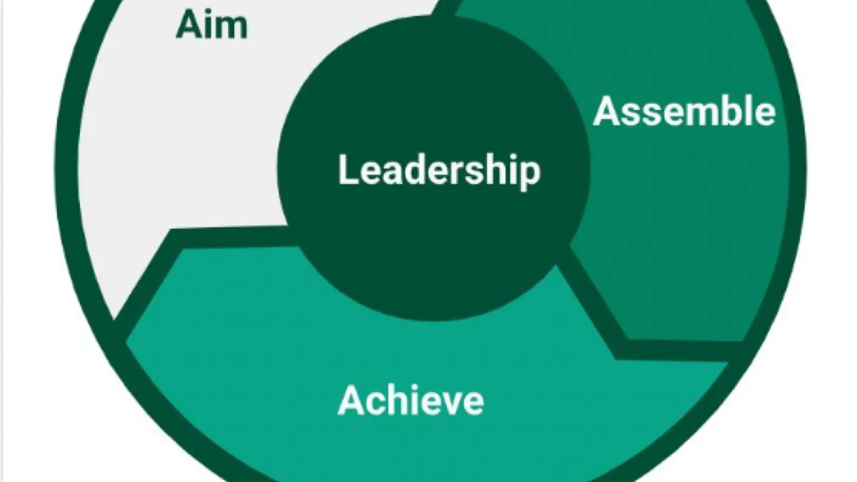 TIL: Aim, Assemble, Achieve
